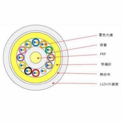 微簇型光纜多用於FTTH室內用戶接入點和各樓層中間分歧之垂直佈放。中心抗張體選用FRP（硬質玻璃纖維）依據大樓用戶的數量，在每一微束管內放入2C/4C/6C/8C/12C光纖(即2MB~12MB結構)，加上Aramid Yarn（芳綸紗）加強光纜的拉力強度，外被覆使用低煙無鹵(LSZH)符合環保及防火安全的材料，防止抽取沾黏通病我司特別增加一層無紡布，以解決通病。此款每一微束管2芯，共24芯