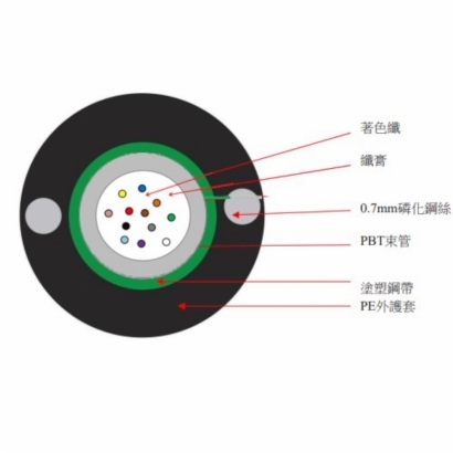 鋼帶鎧裝單束管光纜護套為PE材質，中央PBT套管外部包裹著一層鋼帶，抗壓性能符合國際規範，且具防鼠咬功能。鋼帶與PBT套管之間填充阻水材料，具有良好的防水性能，兩側放置磷化鋼絲，增強抗拉力，光纖最大芯數至24芯。