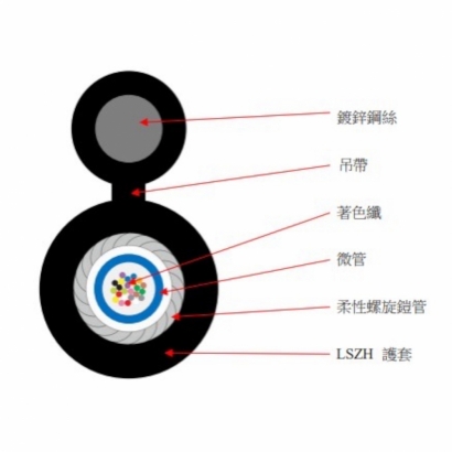 產品特色: 採用100%純鋼螺旋鎧管保護光纖，是目前市售鎧裝保護力最強的光纜，因線徑小、好伸拉兼具美觀效果；成為現役各大電信業者及有線電視首選。