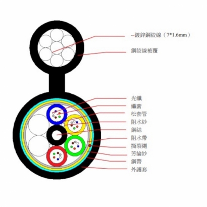 產品特色: 多束管結構(每束最多放入12芯) 用於主要幹道，無論是走邊溝、架空、綁電線桿皆合適。重要幹道搭配七股鋼絲絞線即7股Y，可選1.0mm /1.2mm /1.6mm*7